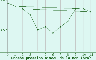 Courbe de la pression atmosphrique pour Baron (33)