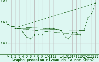 Courbe de la pression atmosphrique pour Brest (29)