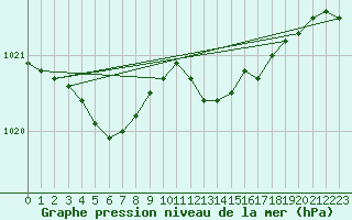 Courbe de la pression atmosphrique pour Woluwe-Saint-Pierre (Be)