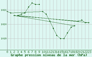 Courbe de la pression atmosphrique pour Dej