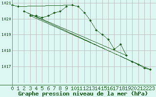 Courbe de la pression atmosphrique pour Hereford/Credenhill