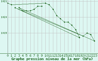 Courbe de la pression atmosphrique pour Reipa