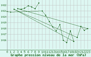 Courbe de la pression atmosphrique pour San Pablo de los Montes