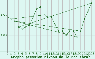 Courbe de la pression atmosphrique pour Grimentz (Sw)