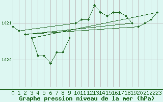Courbe de la pression atmosphrique pour Chailles (41)