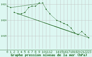 Courbe de la pression atmosphrique pour Cabo Busto