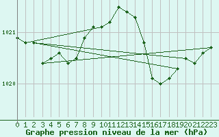 Courbe de la pression atmosphrique pour Thorrenc (07)