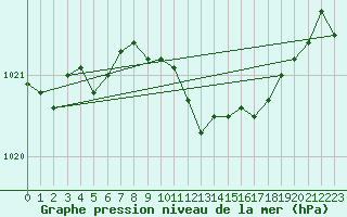 Courbe de la pression atmosphrique pour Luedenscheid