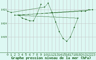 Courbe de la pression atmosphrique pour Pertuis - Grand Cros (84)