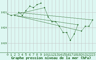 Courbe de la pression atmosphrique pour St.Poelten Landhaus