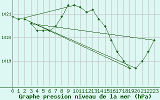 Courbe de la pression atmosphrique pour Amur (79)