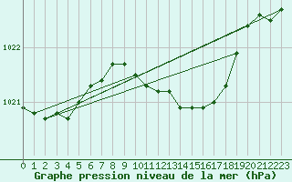 Courbe de la pression atmosphrique pour Wittering