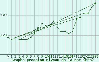 Courbe de la pression atmosphrique pour Uto