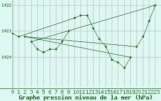 Courbe de la pression atmosphrique pour Puissalicon (34)