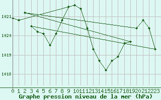 Courbe de la pression atmosphrique pour Saint-Girons (09)
