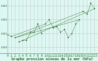 Courbe de la pression atmosphrique pour Quintanar de la Orden