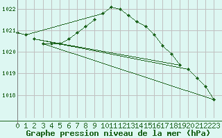 Courbe de la pression atmosphrique pour Terschelling Hoorn