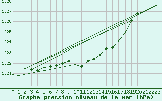 Courbe de la pression atmosphrique pour Ble - Binningen (Sw)