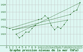 Courbe de la pression atmosphrique pour Cuxac-Cabards (11)