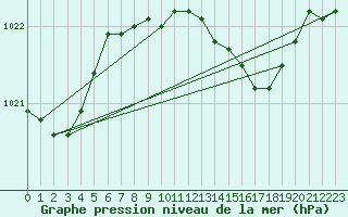 Courbe de la pression atmosphrique pour Bad Salzuflen