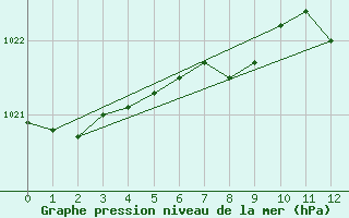 Courbe de la pression atmosphrique pour Olands Sodra Udde