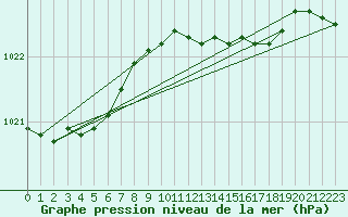 Courbe de la pression atmosphrique pour Bremerhaven