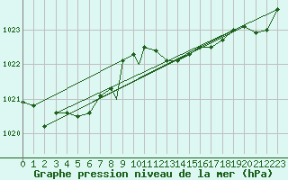Courbe de la pression atmosphrique pour Yeovilton