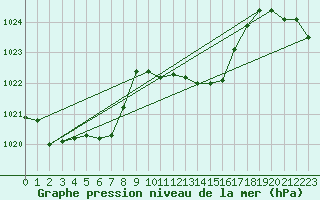 Courbe de la pression atmosphrique pour Estoher (66)