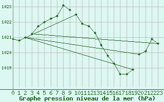 Courbe de la pression atmosphrique pour Tarbes (65)