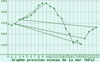 Courbe de la pression atmosphrique pour Auch (32)