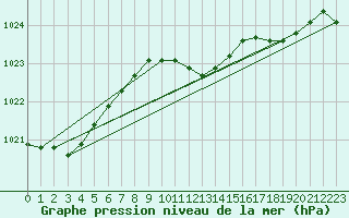 Courbe de la pression atmosphrique pour Holbaek