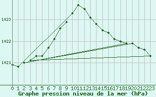 Courbe de la pression atmosphrique pour Hestrud (59)