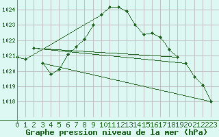 Courbe de la pression atmosphrique pour Le Talut - Belle-Ile (56)