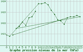 Courbe de la pression atmosphrique pour Bziers-Centre (34)