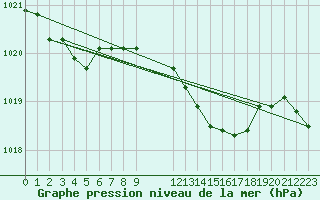 Courbe de la pression atmosphrique pour La Molina