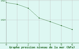 Courbe de la pression atmosphrique pour Villarzel (Sw)