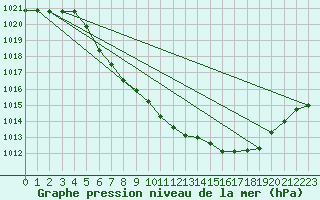 Courbe de la pression atmosphrique pour Zwiesel