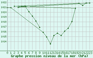 Courbe de la pression atmosphrique pour Dellach Im Drautal