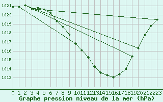 Courbe de la pression atmosphrique pour Sion (Sw)