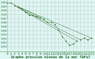 Courbe de la pression atmosphrique pour Colmar-Ouest (68)