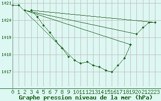 Courbe de la pression atmosphrique pour Abbeville (80)