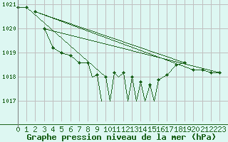 Courbe de la pression atmosphrique pour Casement Aerodrome