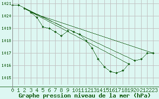 Courbe de la pression atmosphrique pour Nmes - Garons (30)