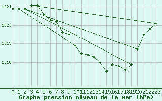 Courbe de la pression atmosphrique pour Evenstad-Overenget