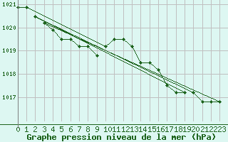 Courbe de la pression atmosphrique pour Boulaide (Lux)