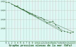 Courbe de la pression atmosphrique pour Vardo