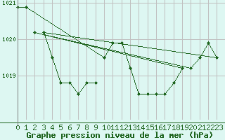 Courbe de la pression atmosphrique pour Plussin (42)