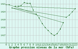 Courbe de la pression atmosphrique pour Locarno (Sw)