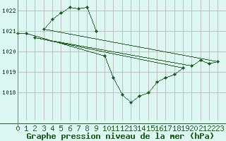 Courbe de la pression atmosphrique pour Eilat