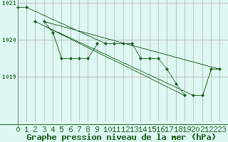Courbe de la pression atmosphrique pour Lamballe (22)